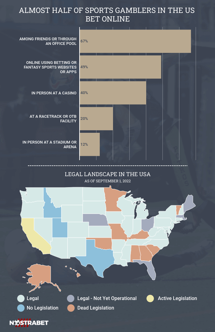 betting habits in the us