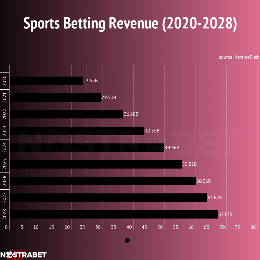 Sports Betting Revenue (2020-2028)