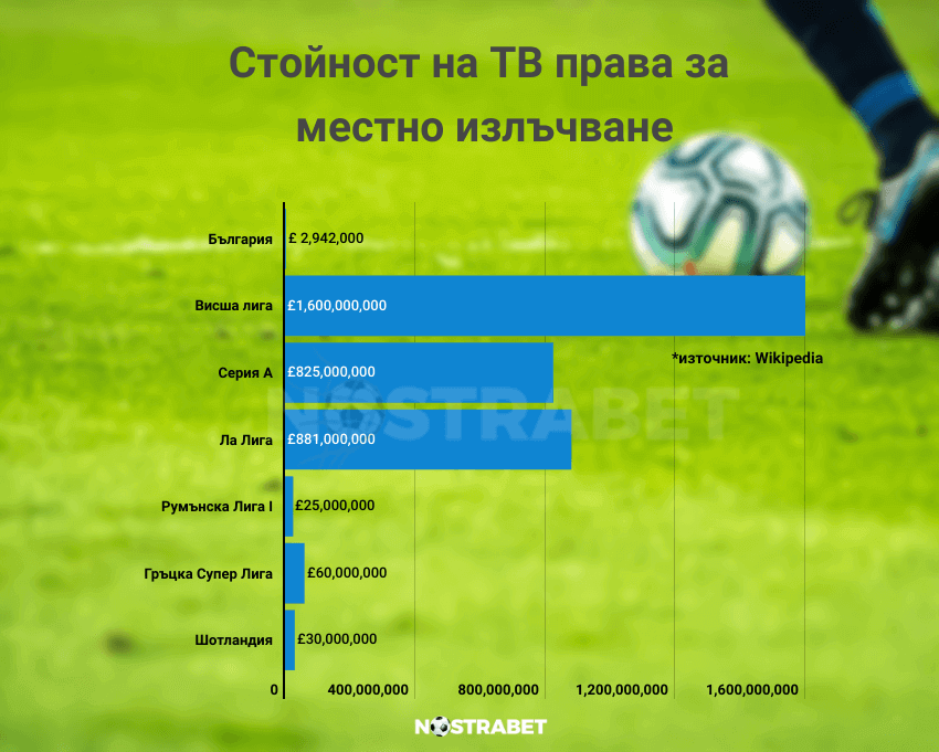 ТВ права за футбол по държави и първенства